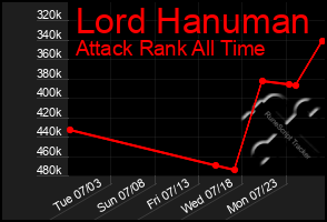 Total Graph of Lord Hanuman