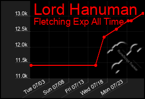 Total Graph of Lord Hanuman