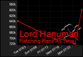 Total Graph of Lord Hanuman