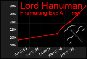 Total Graph of Lord Hanuman