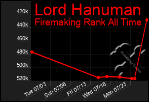 Total Graph of Lord Hanuman