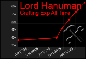 Total Graph of Lord Hanuman