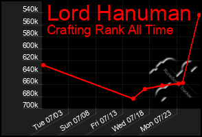 Total Graph of Lord Hanuman
