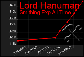 Total Graph of Lord Hanuman