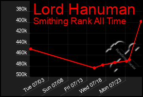 Total Graph of Lord Hanuman