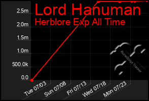 Total Graph of Lord Hanuman