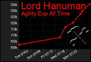 Total Graph of Lord Hanuman