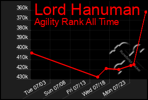 Total Graph of Lord Hanuman