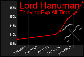Total Graph of Lord Hanuman