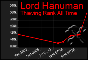 Total Graph of Lord Hanuman