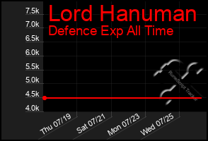 Total Graph of Lord Hanuman