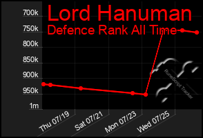 Total Graph of Lord Hanuman