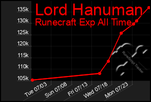 Total Graph of Lord Hanuman