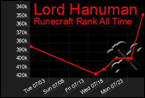 Total Graph of Lord Hanuman