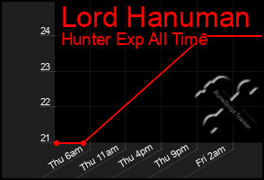 Total Graph of Lord Hanuman