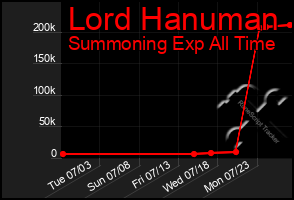 Total Graph of Lord Hanuman