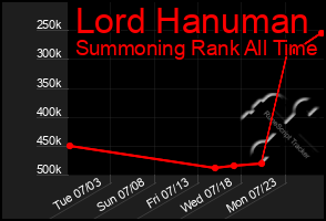Total Graph of Lord Hanuman