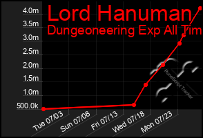 Total Graph of Lord Hanuman