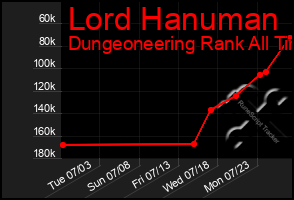 Total Graph of Lord Hanuman