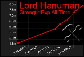 Total Graph of Lord Hanuman