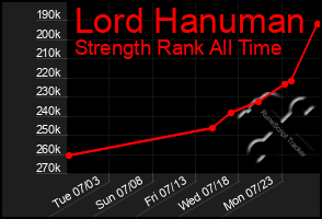 Total Graph of Lord Hanuman