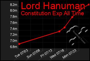 Total Graph of Lord Hanuman