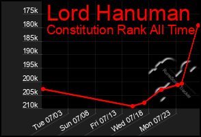 Total Graph of Lord Hanuman
