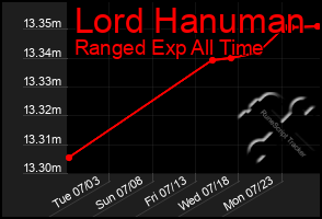 Total Graph of Lord Hanuman