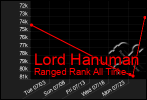 Total Graph of Lord Hanuman
