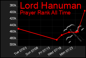 Total Graph of Lord Hanuman
