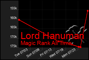 Total Graph of Lord Hanuman