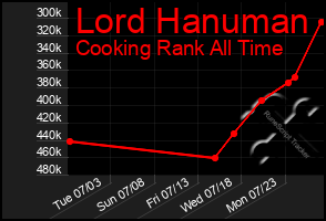 Total Graph of Lord Hanuman