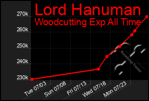 Total Graph of Lord Hanuman