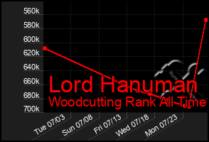 Total Graph of Lord Hanuman