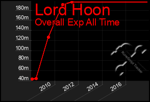 Total Graph of Lord Hoon