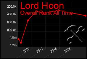 Total Graph of Lord Hoon