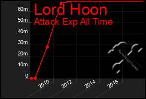 Total Graph of Lord Hoon