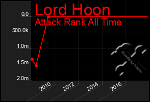 Total Graph of Lord Hoon