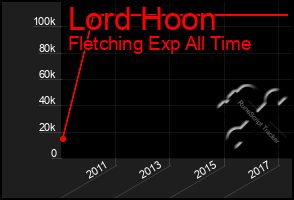 Total Graph of Lord Hoon