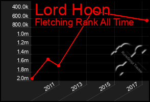 Total Graph of Lord Hoon