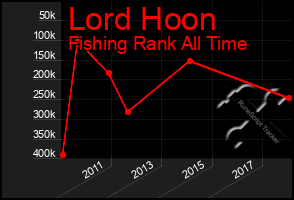 Total Graph of Lord Hoon