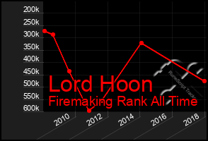 Total Graph of Lord Hoon