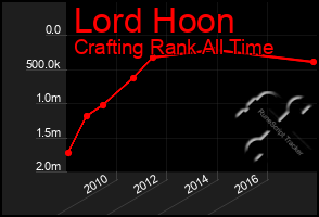 Total Graph of Lord Hoon