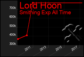 Total Graph of Lord Hoon