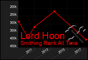 Total Graph of Lord Hoon