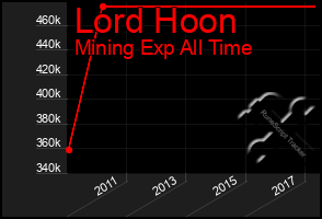 Total Graph of Lord Hoon