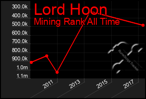 Total Graph of Lord Hoon