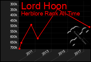 Total Graph of Lord Hoon