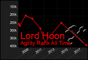 Total Graph of Lord Hoon