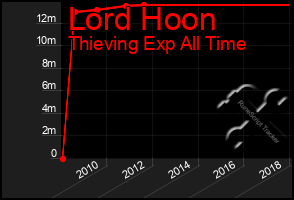 Total Graph of Lord Hoon